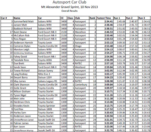 Mt Alexander Gravel Sprint 2013 Overall Results