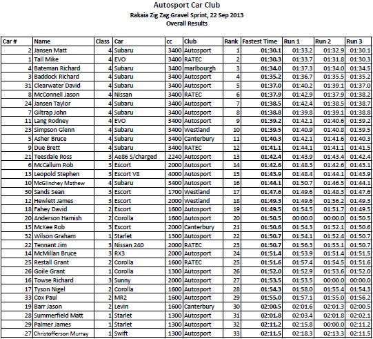 Rakaia Zig Zag Gravel Sprint 2013 Overall Results