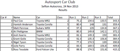 Sefton Autocross 24 Nov 2013 Results