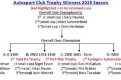 SetWidth640-Trophy-Winners-2015-Season-Overall-Championship-20-Feb-2016